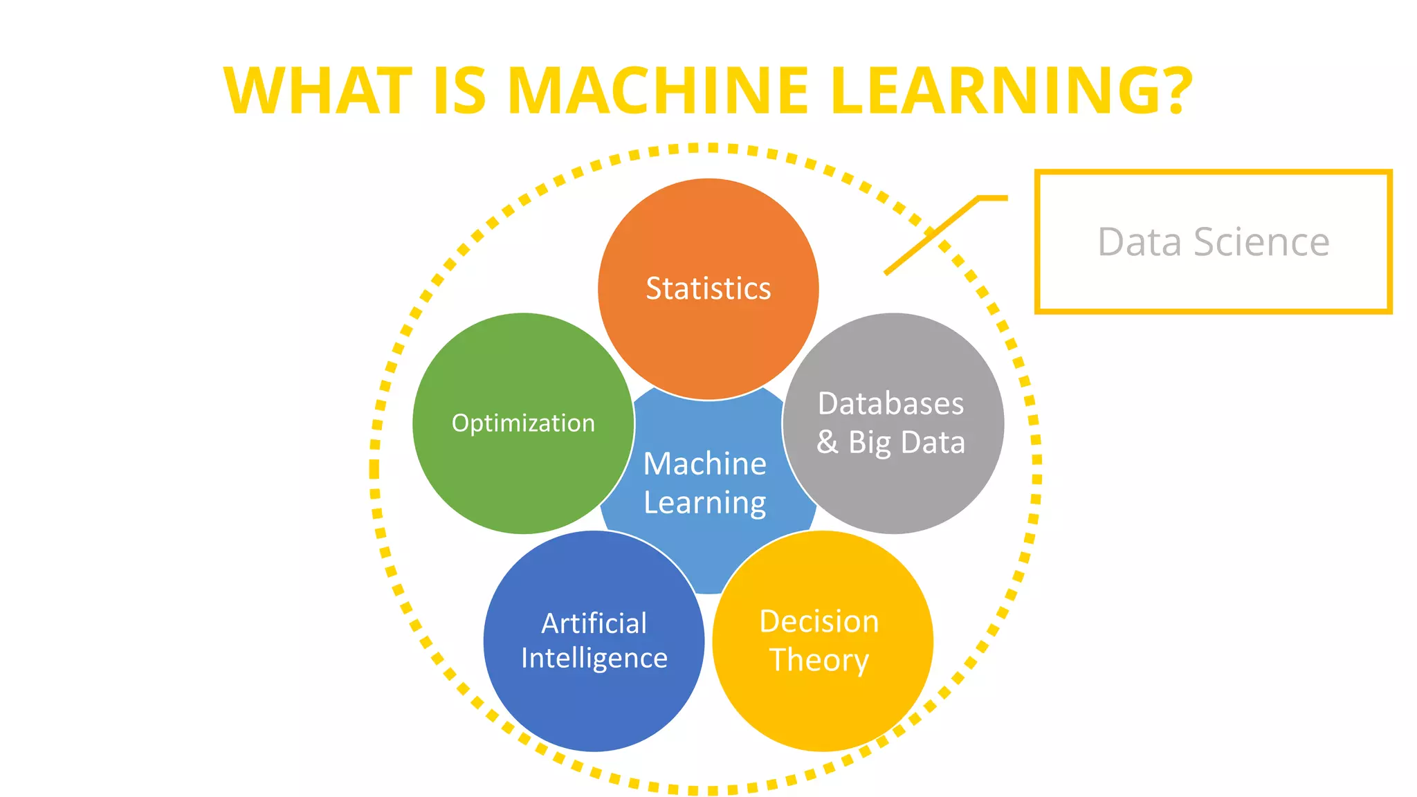 WHAT IS MACHINE LEARNING?
Machine
Learning
Statistics
Databases
& Big Data
Decision
Theory
Artificial
Intelligence
Optimization
Data Science
 