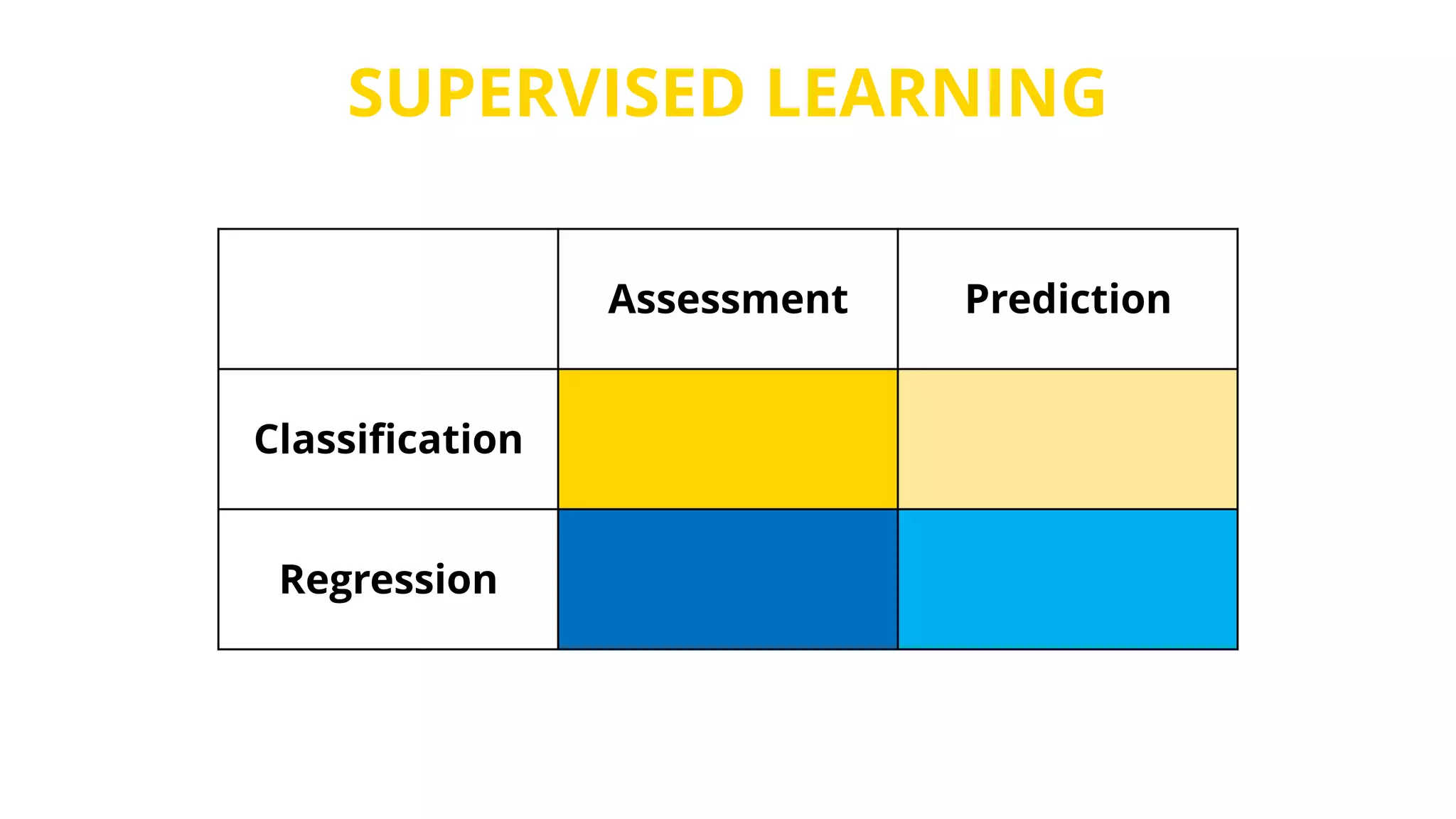 SUPERVISED LEARNING
PredictionAssessment
Classification
Regression
 