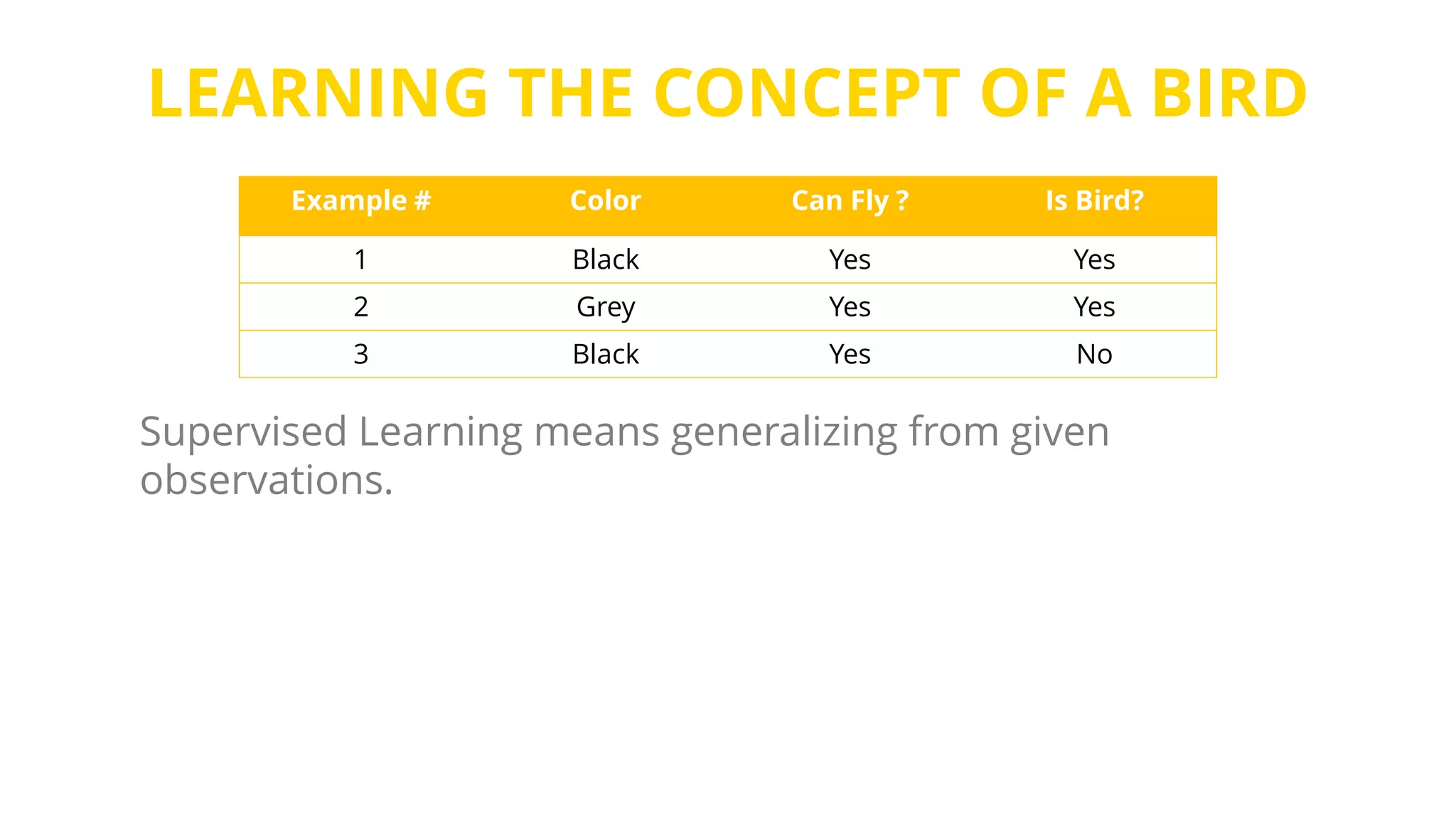 LEARNING THE CONCEPT OF A BIRD
Is Bird?Can Fly ?ColorExample #
YesYesBlack1
YesYesGrey2
NoYesBlack3
Supervised Learning means generalizing from given
observations.
 