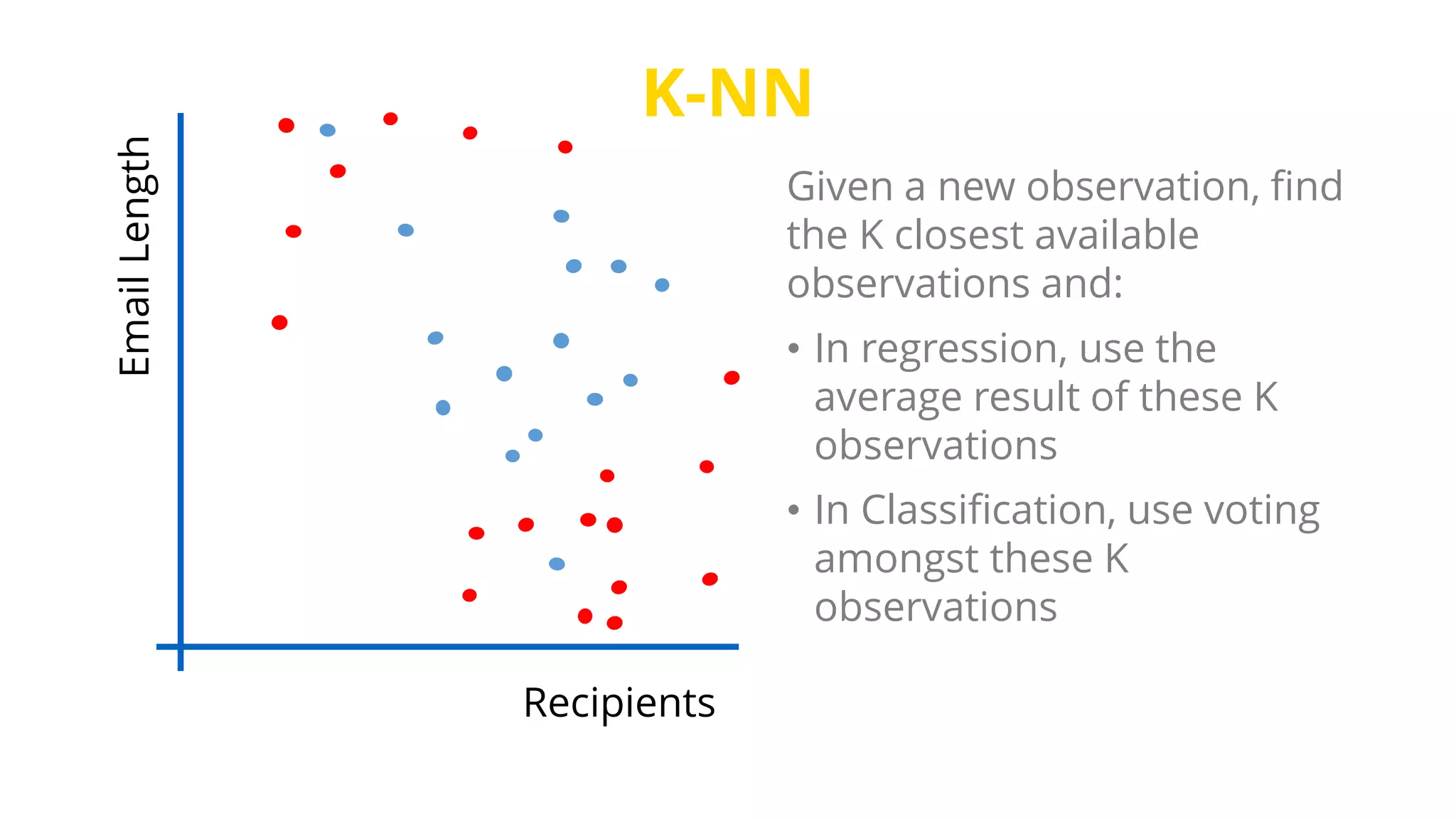 K-NN
Recipients
EmailLength
Given a new observation, find
the K closest available
observations and:
• In regression, use the
average result of these K
observations
• In Classification, use voting
amongst these K
observations
 