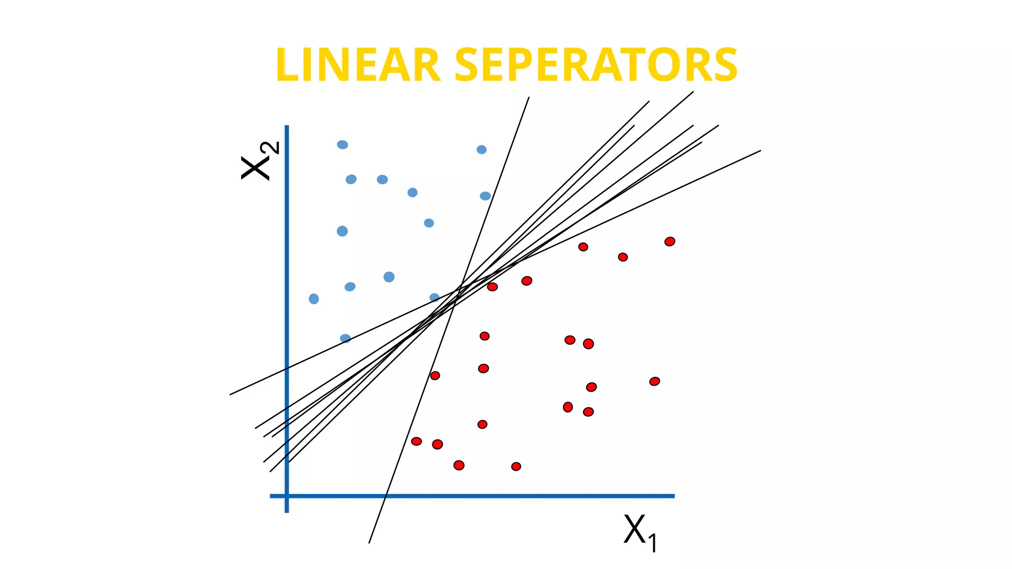 LINEAR SEPERATORS
X1
X2
 