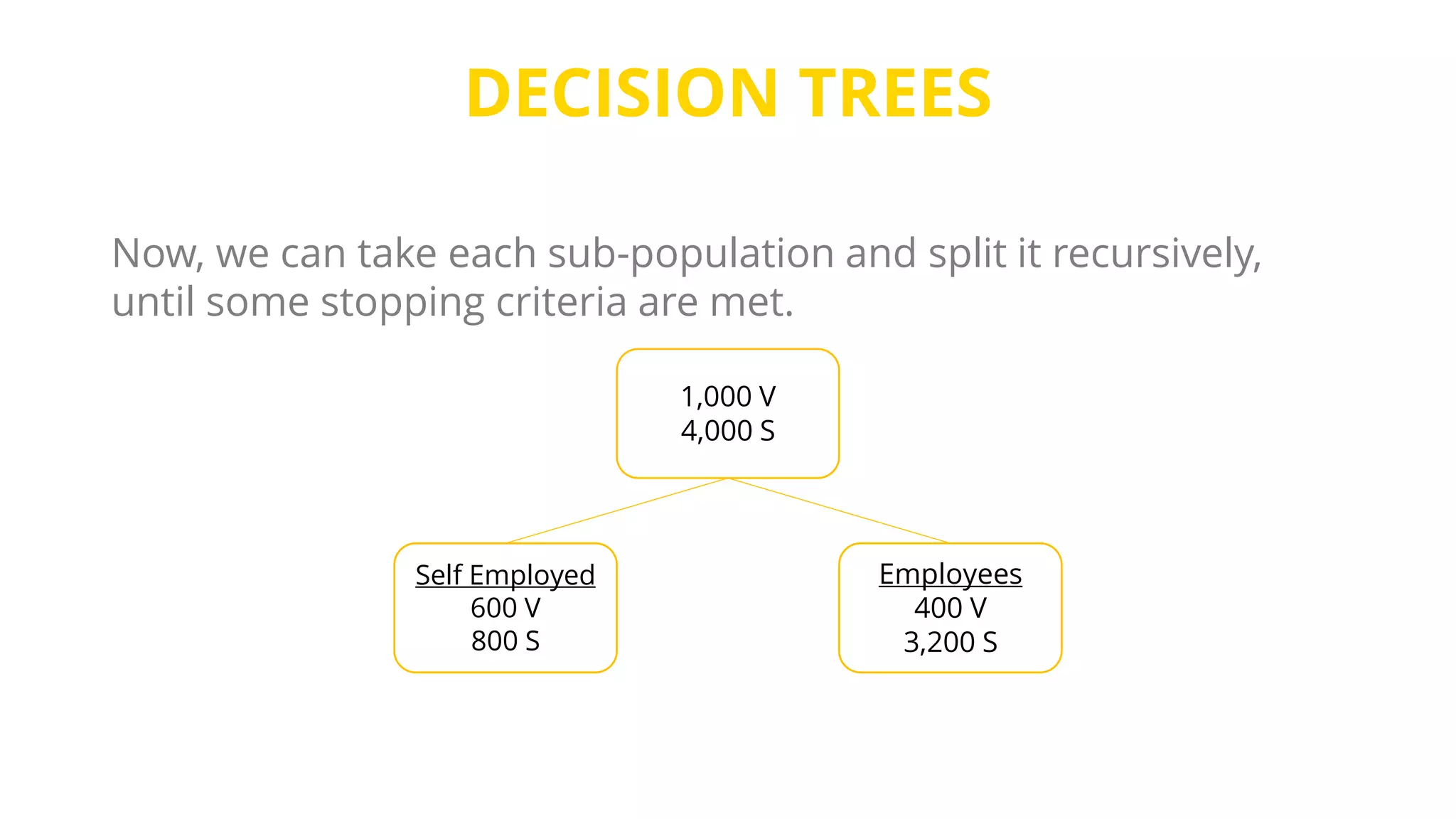DECISION TREES
Now, we can take each sub-population and split it recursively,
until some stopping criteria are met.
1,000 V
4,000 S
Self Employed
600 V
800 S
Employees
400 V
3,200 S
 