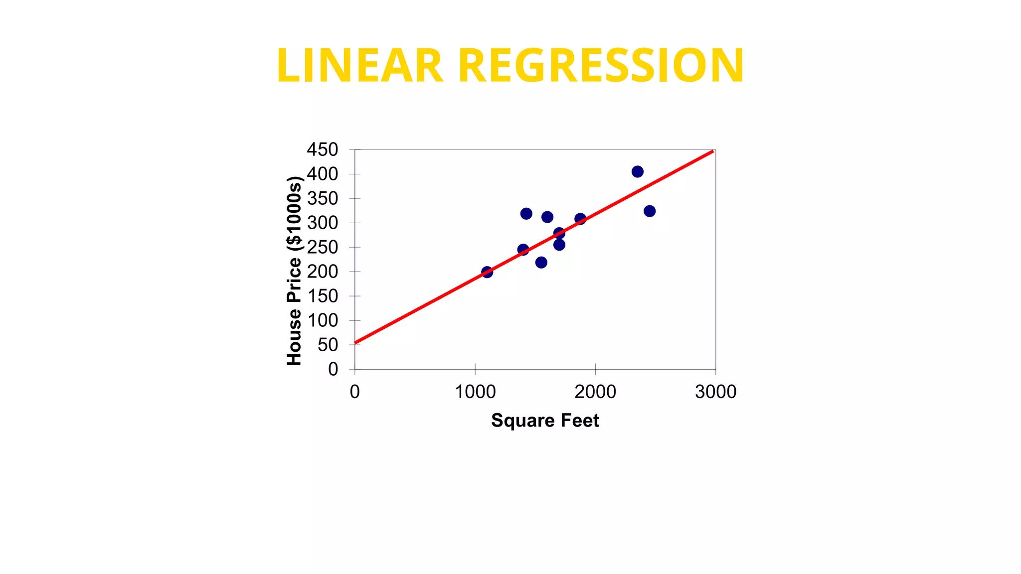 LINEAR REGRESSION
0
50
100
150
200
250
300
350
400
450
0 1000 2000 3000
HousePrice($1000s)
Square Feet
 