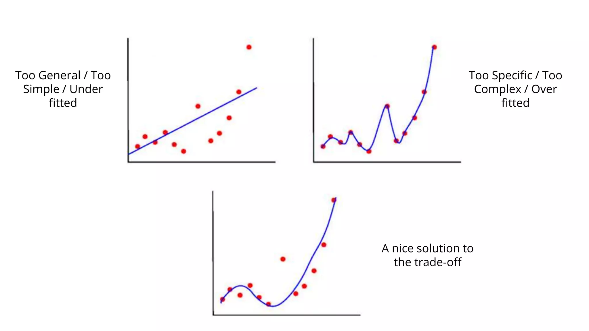 Too General / Too
Simple / Under
fitted
Too Specific / Too
Complex / Over
fitted
A nice solution to
the trade-off
 