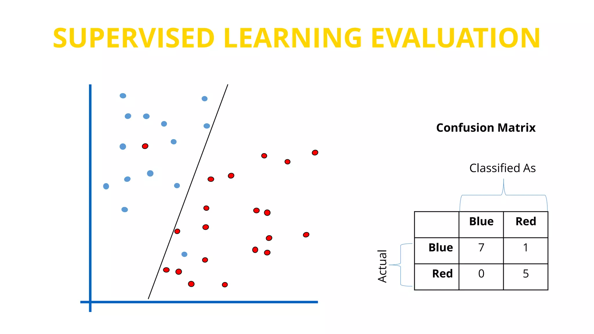 SUPERVISED LEARNING EVALUATION
RedBlue
17Blue
50Red
Classified As
Actual
Confusion Matrix
 