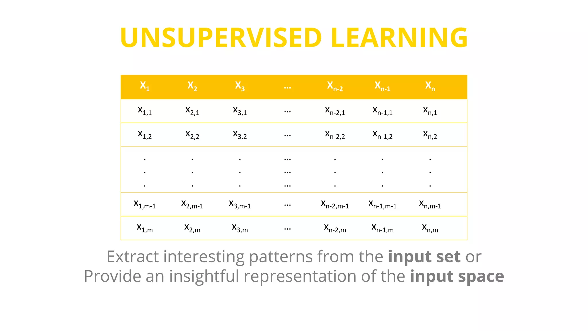 UNSUPERVISED LEARNING
X1 X2 X3 … Xn-2 Xn-1 Xn
x1,1 x2,1 x3,1 … xn-2,1 xn-1,1 xn,1
x1,2 x2,2 x3,2 … xn-2,2 xn-1,2 xn,2
.
.
.
.
.
.
.
.
.
…
…
…
.
.
.
.
.
.
.
.
.
x1,m-1 x2,m-1 x3,m-1 … xn-2,m-1 xn-1,m-1 xn,m-1
x1,m x2,m x3,m … xn-2,m xn-1,m xn,m
Extract interesting patterns from the input set or
Provide an insightful representation of the input space
 