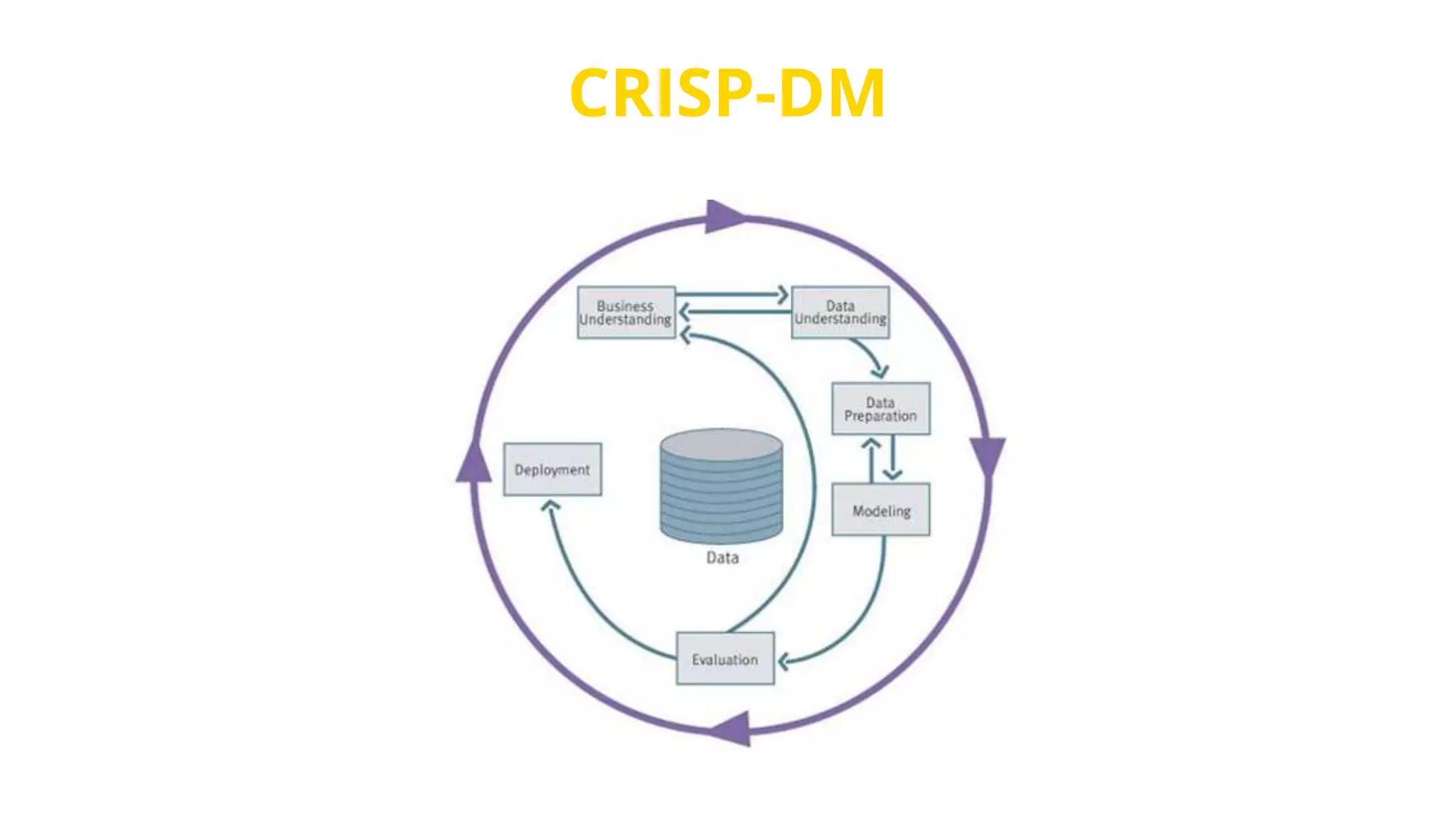 CRISP-DM
 