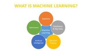 WHAT IS MACHINE LEARNING?
Machine
Learning
Statistics
Databases
& Big Data
Decision
Theory
Artificial
Intelligence
Optimization
 