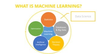 WHAT IS MACHINE LEARNING?
Machine
Learning
Statistics
Databases
& Big Data
Decision
Theory
Artificial
Intelligence
Optimization
Data Science
 