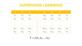 SUPERVISED LEARNING
X1 X2 X3 … Xn-2 Xn-1 Xn Y
x1,1 x2,1 x3,1 … xn-2,1 xn-1,1 xn,1 y1
x1,2 x2,2 x3,2 … xn-2,2 xn-1,2 xn,2 y2
.
.
.
.
.
.
.
.
.
…
…
…
.
.
.
.
.
.
.
.
.
x1,m-1 x2,m-1 x3,m-1 … xn-2,m-1 xn-1,m-1 xn,m-1 ym-1
x1,m x2,m x3,m … xn-2,m xn-1,m xn,m ym
𝑌 = 𝑓 𝑋1, 𝑋2, … , 𝑋 𝑛
 