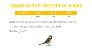 LEARNING THE CONCEPT OF A BIRD
Is Bird?Can Fly ?ColorExample #
YesYesBlack1
What do you say about the following classification model:
“If Color = Black and Can_Fly = Yes then Bird
Else Not_Bird”?
 