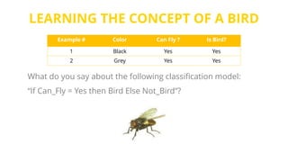 LEARNING THE CONCEPT OF A BIRD
Is Bird?Can Fly ?ColorExample #
YesYesBlack1
YesYesGrey2
What do you say about the following classification model:
“If Can_Fly = Yes then Bird Else Not_Bird”?
 