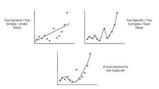 Too General / Too
Simple / Under
fitted
Too Specific / Too
Complex / Over
fitted
A nice solution to
the trade-off
 