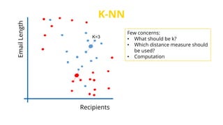 K-NN
Recipients
EmailLength
K=3
Few concerns:
• What should be k?
• Which distance measure should
be used?
• Computation
 