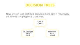 DECISION TREES
Now, we can take each sub-population and split it recursively,
until some stopping criteria are met.
1,000 V
4,000 S
Self Employed
600 V
800 S
Employees
400 V
3,200 S
 