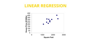 LINEAR REGRESSION
0
50
100
150
200
250
300
350
400
450
0 1000 2000 3000
HousePrice($1000s)
Square Feet
 