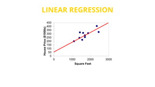 LINEAR REGRESSION
0
50
100
150
200
250
300
350
400
450
0 1000 2000 3000
HousePrice($1000s)
Square Feet
 