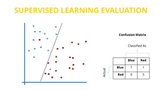 SUPERVISED LEARNING EVALUATION
RedBlue
17Blue
50Red
Classified As
Actual
Confusion Matrix
 