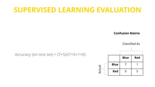 SUPERVISED LEARNING EVALUATION
RedBlue
17Blue
50Red
Classified As
Actual
Confusion Matrix
Accuracy (on test set) = (7+5)/(7+5+1+0)
 