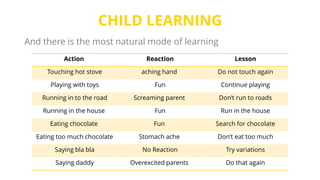 CHILD LEARNING
And there is the most natural mode of learning
Action Reaction Lesson
Touching hot stove aching hand Do not touch again
Playing with toys Fun Continue playing
Running in to the road Screaming parent Don’t run to roads
Running in the house Fun Run in the house
Eating chocolate Fun Search for chocolate
Eating too much chocolate Stomach ache Don’t eat too much
Saying bla bla No Reaction Try variations
Saying daddy Overexcited parents Do that again
 