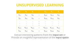 UNSUPERVISED LEARNING
X1 X2 X3 … Xn-2 Xn-1 Xn
x1,1 x2,1 x3,1 … xn-2,1 xn-1,1 xn,1
x1,2 x2,2 x3,2 … xn-2,2 xn-1,2 xn,2
.
.
.
.
.
.
.
.
.
…
…
…
.
.
.
.
.
.
.
.
.
x1,m-1 x2,m-1 x3,m-1 … xn-2,m-1 xn-1,m-1 xn,m-1
x1,m x2,m x3,m … xn-2,m xn-1,m xn,m
Extract interesting patterns from the input set or
Provide an insightful representation of the input space
 