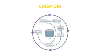 CRISP-DM
 