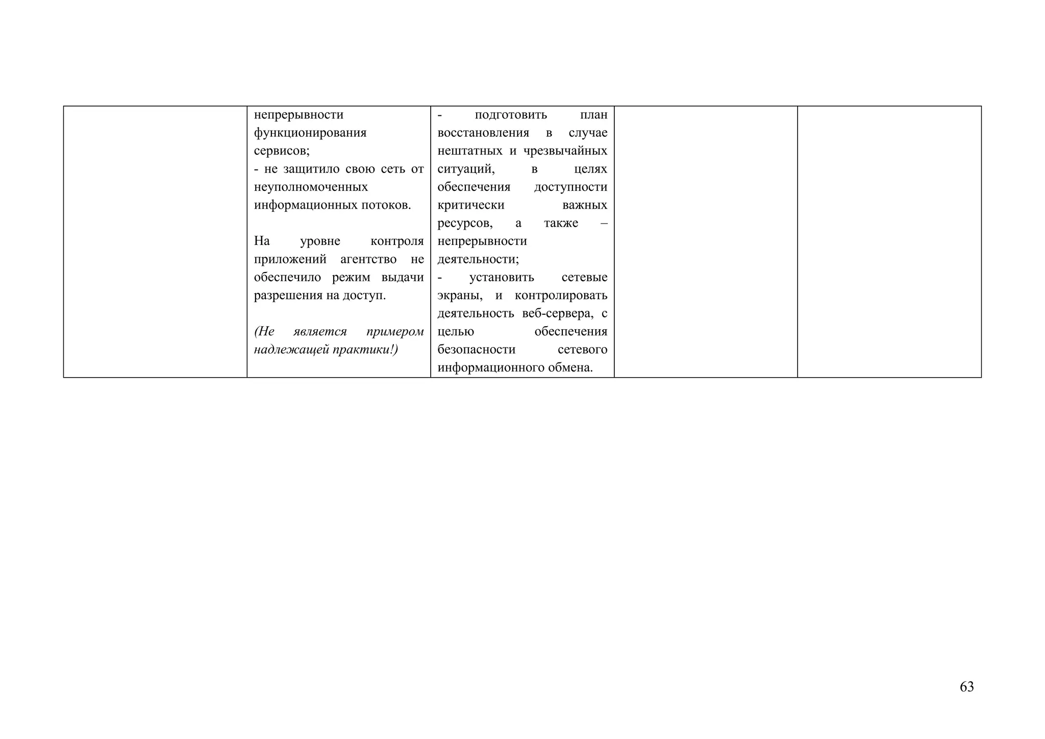 63
непрерывности
функционирования
сервисов;
- не защитило свою сеть от
неуполномоченных
информационных потоков.
На уровне контроля
приложений агентство не
обеспечило режим выдачи
разрешения на доступ.
(Не является примером
надлежащей практики!)
- подготовить план
восстановления в случае
нештатных и чрезвычайных
ситуаций, в целях
обеспечения доступности
критически важных
ресурсов, а также –
непрерывности
деятельности;
- установить сетевые
экраны, и контролировать
деятельность веб-сервера, с
целью обеспечения
безопасности сетевого
информационного обмена.
 