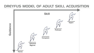 DREYFUS MODEL OF ADULT SKILL ACQUISITION
Guidance
Skill
 