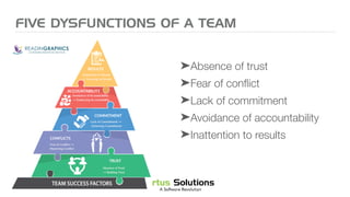 FIVE DYSFUNCTIONS OF A TEAM
➤Absence of trust
➤Fear of conﬂict
➤Lack of commitment
➤Avoidance of accountability
➤Inattention to results
 