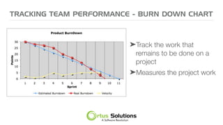 ➤Track the work that
remains to be done on a
project
➤Measures the project work
TRACKING TEAM PERFORMANCE - BURN DOWN CHART
 