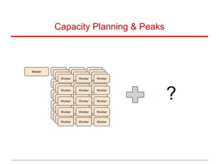 Capacity Planning & Peaks
Master Worker
Worker
Worker
Worker
Worker
Worker
Worker
Worker
Worker
Worker
Worker
Worker
Worker Worker Worker
Worker
Worker
Worker
Worker
Worker
Worker
Worker
Worker
Worker
Worker
Worker
Worker
Worker Worker Worker
Worker
Worker
Worker
Worker
Worker
Worker
Worker
Worker
Worker
Worker
Worker
Worker
Worker Worker Worker
Worker
Worker
Worker
Worker
Worker
Worker
Worker
Worker
Worker
Worker
Worker
Worker
Worker Worker Worker
?
 