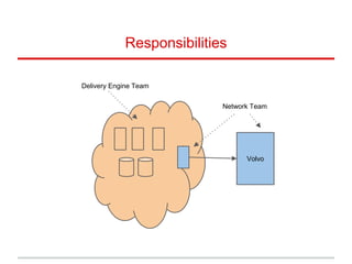 Responsibilities
Volvo
Network Team
Delivery Engine Team
 