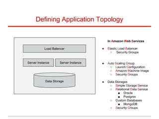 Defining Application Topology
Load Balancer
Server Instance Server Instance
Data Storage
In Amazon Web Services
● Elastic Load Balancer
○ Security Groups
● Auto Scaling Group
○ Launch Configuration
○ Amazon Machine Image
○ Security Groups
● Data Storages
○ Simple Storage Service
○ Relational Data Service
■ Oracle
■ Postgres
○ Custom Databases
■ MongoDB
○ Security Groups
 
