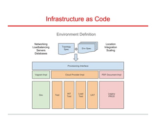 Infrastructure as Code
Dev Test
Load
Test
UAT
INT
Test
Provisioning Interface
Vagrant Impl Cloud Provider Impl PDF Document Impl
Topology
Spec Env Spec
Legacy
PROD
Environment Definition
Networking
Loadbalancing
Servers
Databases
Location
Integration
Scaling
 