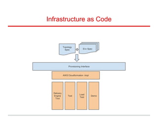 Infrastructure as Code
Test
Load
Test
Provisioning Interface
AWS Cloudformation Impl
Topology
Spec Env Spec
Demo
Delivery
Engine
Tool
 