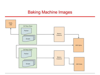 Baking Machine Images
Git Repo Base
Packer
Scripts
Bakery
Instance
Git Repo Delta
Packer
Scripts
AMI Alpha
RHEL
AMI
Bakery
Instance
AMI Delta
 