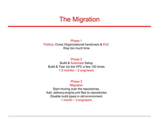 Phase 1
Politics, Cross Organizational handovers & PoC
Way too much time
Phase 2
Build & Automate Setup
Build & Tear Up the VPC a few 100 times
1.5 months ~ 2 engineers
Phase 3
Migration
Start moving over the repositories.
Add .delivery-engine.yml files to repositories
Disable build pipes in old environment
1 month ~ 3 engineers
The Migration
 