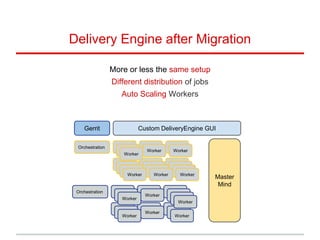 Delivery Engine after Migration
More or less the same setup
Different distribution of jobs
Auto Scaling Workers
Orchestration Worker
Worker Worker
Worker
Worker
Worker
Worker
Worker Worker
Worker
Worker
Worker
Worker
Worker Worker Worker
Worker Worker Worker
Orchestration Worker
Worker Worker
Worker
Worker
Worker
Worker
Worker Worker
Worker
Worker
Worker
Worker
Worker Worker
Worker
Worker
Custom DeliveryEngine GUI
Master
Mind
Gerrit
 