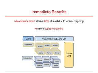 Immediate Benefits
Maintenance down at least 80% at least due to worker recycling
No more capacity planning
Orchestration Worker
Worker Worker
Worker
Worker
Worker
Worker
Worker Worker
Worker
Worker
Worker
Worker
Worker Worker Worker
Worker Worker Worker
Orchestration Worker
Worker Worker
Worker
Worker
Worker
Worker
Worker Worker
Worker
Worker
Worker
Worker
Worker Worker
Worker
Worker
Custom DeliveryEngine GUI
Master
Mind
Gerrit
 