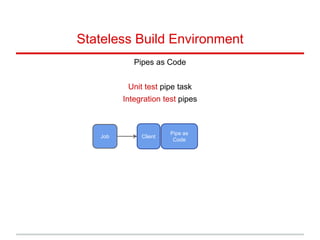 Stateless Build Environment
Pipes as Code
Unit test pipe task
Integration test pipes
Job
Pipe as
Code
Client
 