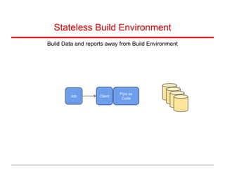 Stateless Build Environment
Build Data and reports away from Build Environment
Job
Pipe as
Code
Client
 