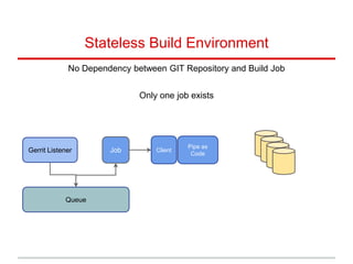 Stateless Build Environment
No Dependency between GIT Repository and Build Job
Only one job exists
Job
Pipe as
Code
Client
Queue
Gerrit Listener
 