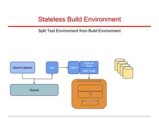 Job
Stateless Build Environment
Aws Tools
Pipe as
Code
Client
Test Environment
Queue
Gerrit Listener
Split Test Environment from Build Environment
 