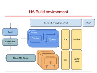 HA Build environment
Test Environment
Rabbit MQ Cluster
Coordinator
Jenkins
Factory
Foreman
Jenkins
Workers
Jenkins SlavesWorkers
Jenkins SlavesWorkers
Jenkins Slaves
Gerrit Factory
Foreman
Jenkins
Workers
Jenkins SlavesWorkers
Jenkins SlavesWorkers
Jenkins Slaves
Test Environment
Test Environment
Test Environment
ELK Graphite
S3
Master
Mind
Custom DeliveryEngine GUI Slack
 