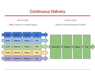 Continuous Delivery
Build Release Deploy Test
Build Release Deploy Test
Build Release Deploy Test
Build Release Deploy Test
Build Release Deploy Test
Assemble Release Deploy Test
Service Pipes
100s of tests run in parallel testing
Solution Pipes
10s Use Case Requirements Verified
 
