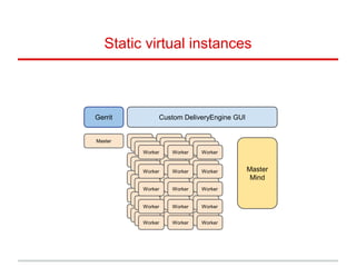 Static virtual instances
Master Worker
Worker
Worker
Worker
Worker
Worker
Worker
Worker
Worker
Worker
Worker
Worker
Worker Worker Worker
Worker
Worker
Worker
Worker
Worker
Worker
Worker
Worker
Worker
Worker
Worker
Worker
Worker Worker Worker
Worker
Worker
Worker
Worker
Worker
Worker
Worker
Worker
Worker
Worker
Worker
Worker
Worker Worker Worker
Worker
Worker
Worker
Worker
Worker
Worker
Worker
Worker
Worker
Worker
Worker
Worker
Worker Worker Worker
Custom DeliveryEngine GUI
Master
Mind
Gerrit
 