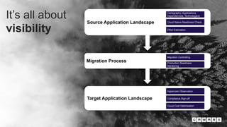 It’s all about
visibility
Source Application Landscape
Migration Process
Target Application Landscape
Cloud Native Readiness Check
Effort Estimation
Cartography (Applications,
Dependencies, Technologies)
Cloud Cost Optimization
Compliance Sign-off
Hypercare Observation
Migration Controlling
Production Readiness
Monitoring
 