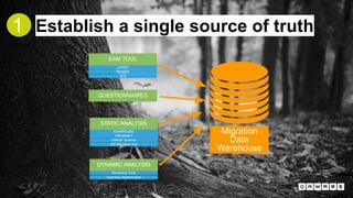 Migration
Data
Warehouse
SONARQUBE
EAM TOOL
OWASP Scanner
jQAssistant
Establish a single source of truth
QUESTIONNAIRES
STATIC ANALYSIS
DYNAMIC ANALYSIS
LEANIX
Iteraplan
XLS
JEE Migration Tool
Monitoring Tools
Inventory Infrastructure
1
 