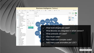 9
Business Intelligence (Tableau)
❏ What technologies are used?
❏ What libraries are integrated in which version?
❏ What protocols are used?
❏ How much code?
❏ How much over-complex code?
❏ How many code anomalies per LOC?
❏ ...
 