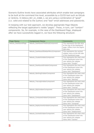 5
Scenario Outline levels have associated attributes which enable test campaigns
to be built at the command line level, accessible by a CI/CD tool such as GitLab
or Jenkins. In NEBULA_MAT_UI_25000.2, we are using a combination of “good”
(i.e. valid and related to the author) and “bad” email addresses and passwords.
In keeping with our test approach, we develop appropriate Page Objects
reflecting the target application's visible “pages”. These, in turn, can “contain”
components. So, for example, in the case of the Dashboard Page, displayed
after we have successfully logged in, we have the following structure:
Page Name Component Name Comments
Nebula_DashboardPage Nebula_DashboardTitleStripComponent This represents the title strip
at the top of the Dashboard
page. Differs from the SignIn
title strip
Nebula_DashboardSidebarMenuComponent This represents the vertical
sidebar menu at the left side
of the Dashboard page
Nebula_ClusterGridsterComponent This represents the main area
of the Dashboard when the
user selects the sidebar
menu item “Cluster”
Nebula_DashboardGridsterComponent This represents the main area
of the Dashboard when the
user selects the sidebar
menu item “Dashboard”
Nebula_AlertingGridsterComponent This represents the main area
of the Dashboard when the
user selects the sidebar
menu item “Alerting”
Nebula_TracingGridsterComponent This represents the main area
of the Dashboard when the
user selects the sidebar
menu item “Tracing”
Nebula_SQLGridsterComponent This represents the main area
of the Dashboard when the
user selects the sidebar
menu item “Dashboard”
Nebula_ComputeGridsterComponent This represents the main area
of the Dashboard when the
user selects the sidebar
menu item “Compute”
Nebula_DeploymentGridsterComponent This represents the main area
of the Dashboard when the
user selects the sidebar
menu item “Deployment”
Nebula_CachesGridsterComponent This represents the main area
of the Dashboard when the
user selects the sidebar
menu item “Caches”
 